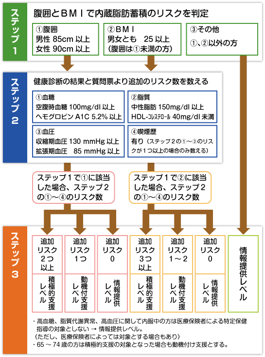 特定保健指導