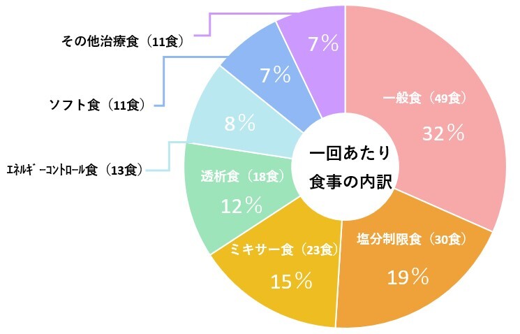 栄養課