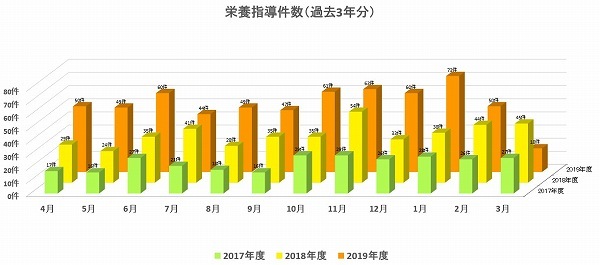 栄養課