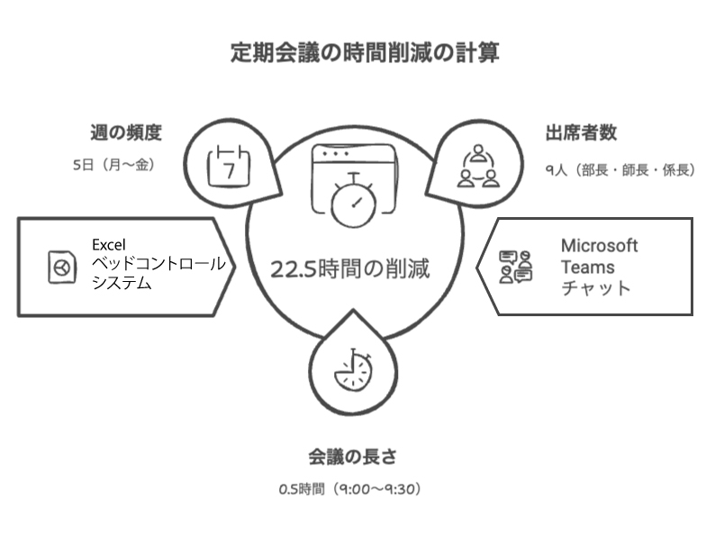 患者様との時間を増やす取り組み