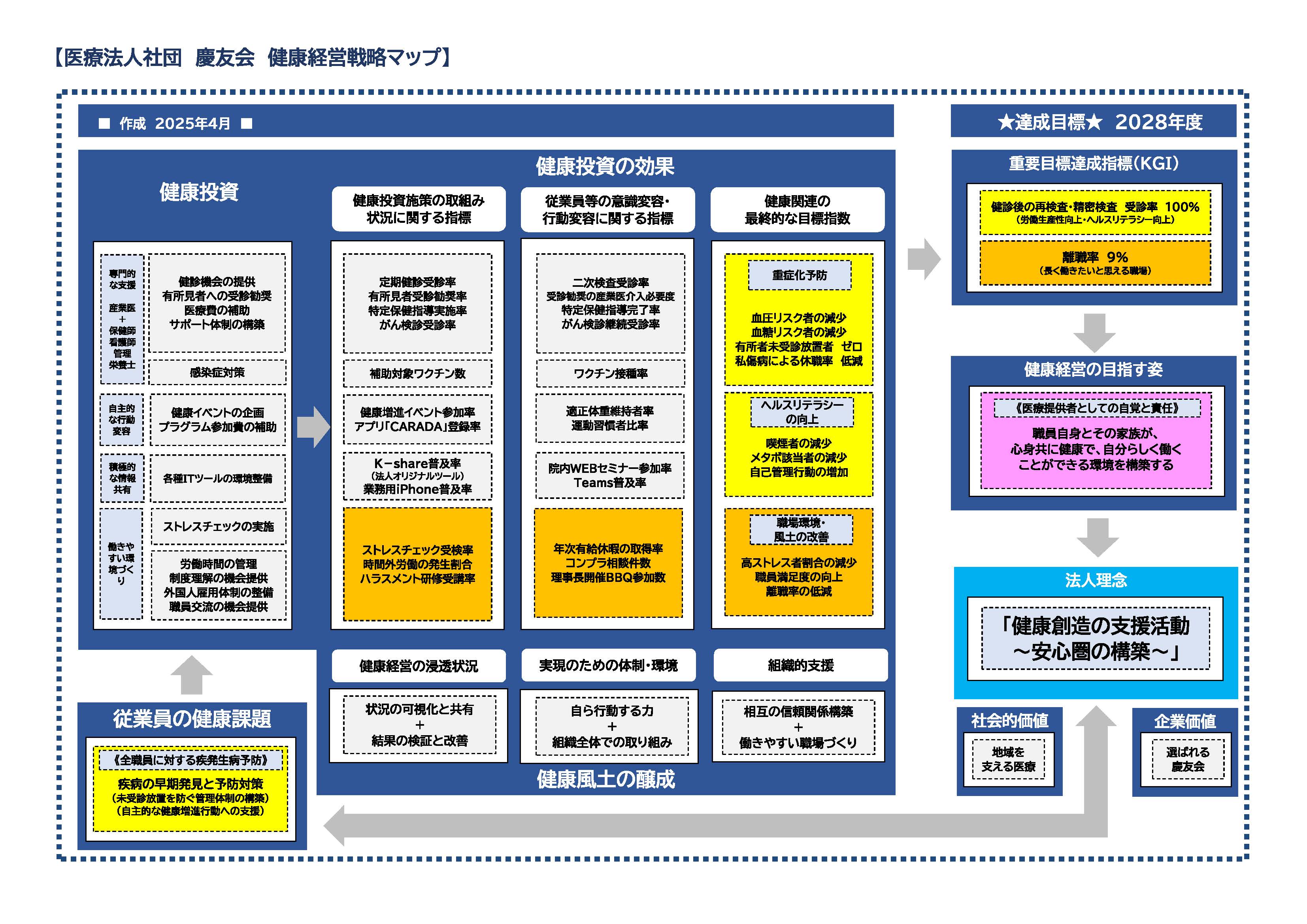 健康経営・戦略マップ