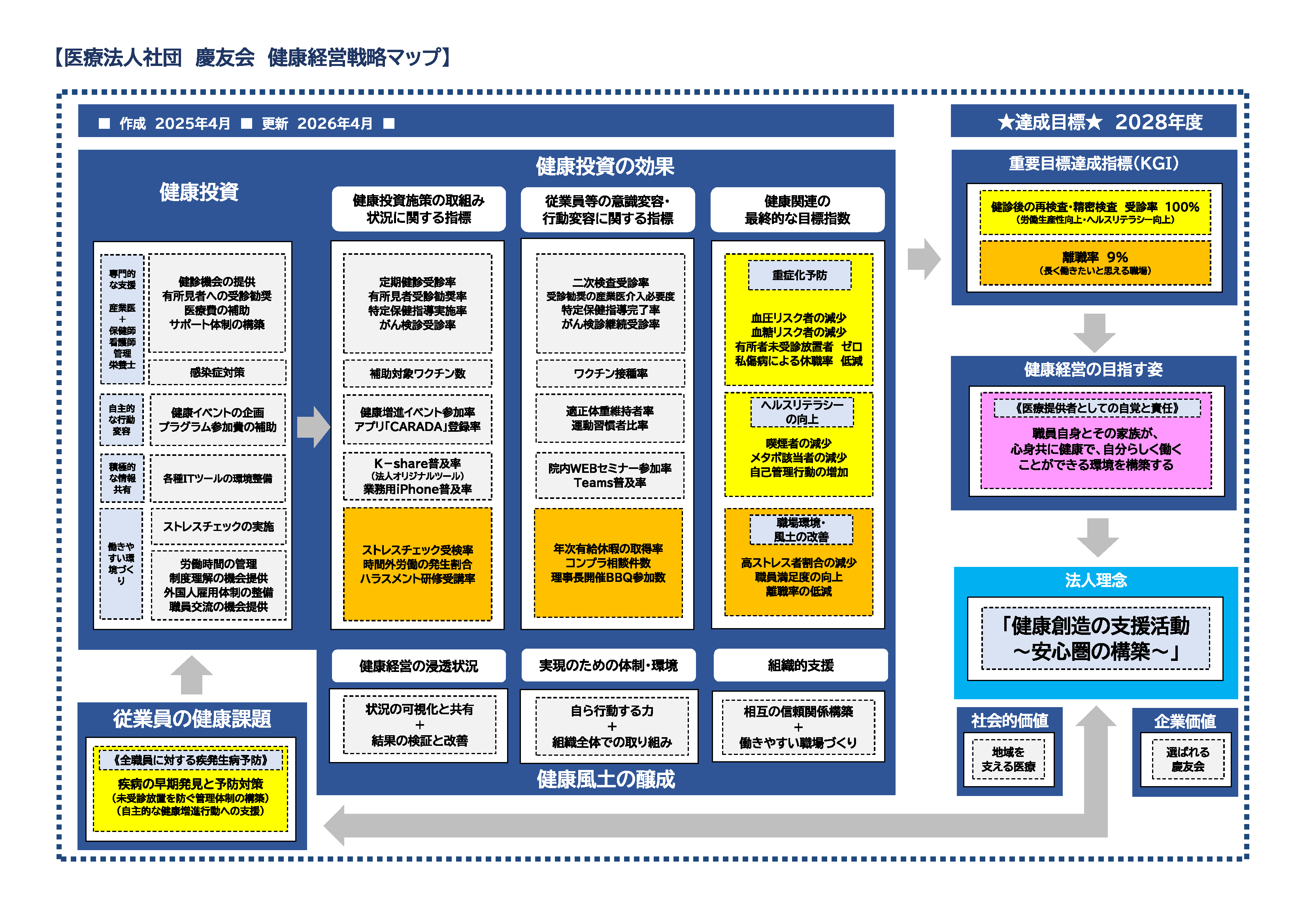 健康経営・戦略マップ