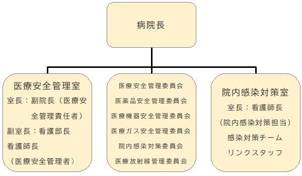 医療安全管理体制組織図