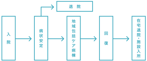 地域包括ケア病棟