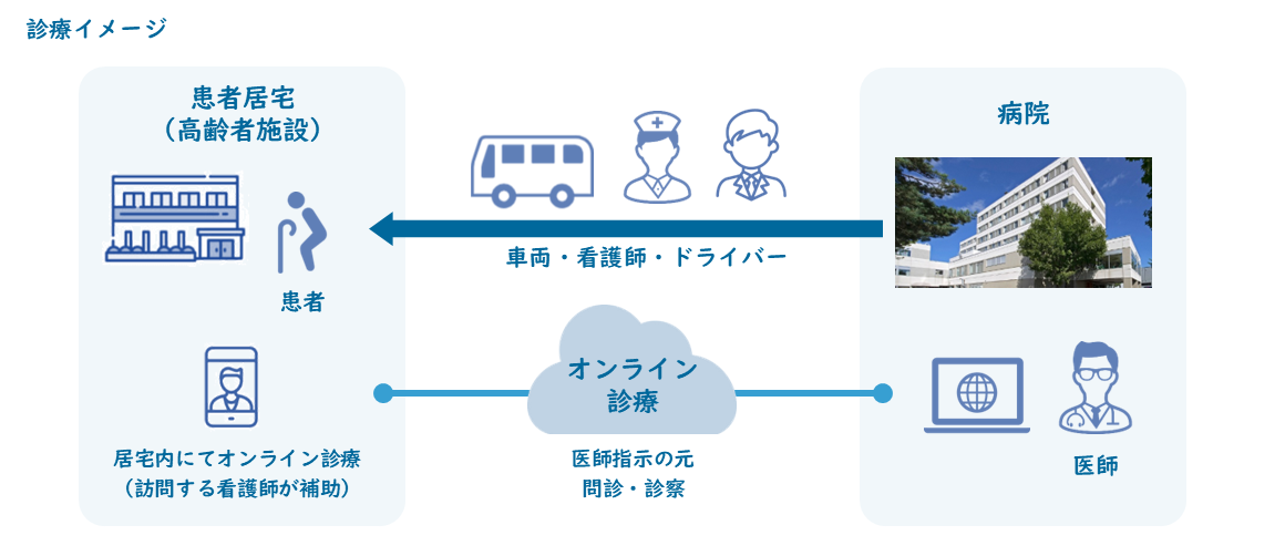 当院のオンライン診療について