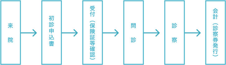 初めて当院を受診される方