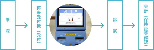 再診、又は以前に当院にかかったことがある方